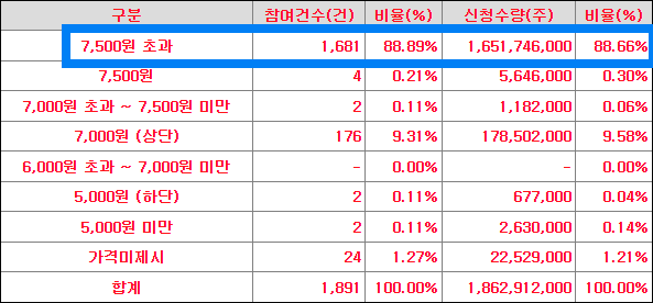 쏘닉스 수요예측 결과(상장일 예측)