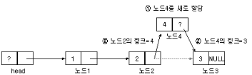 노드 삽입