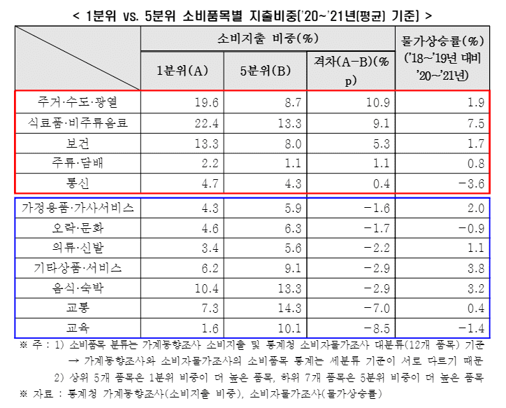 "코로나 기간 중 저소득층 물가부담...고소득층의 1.4배" 한국경제연구원