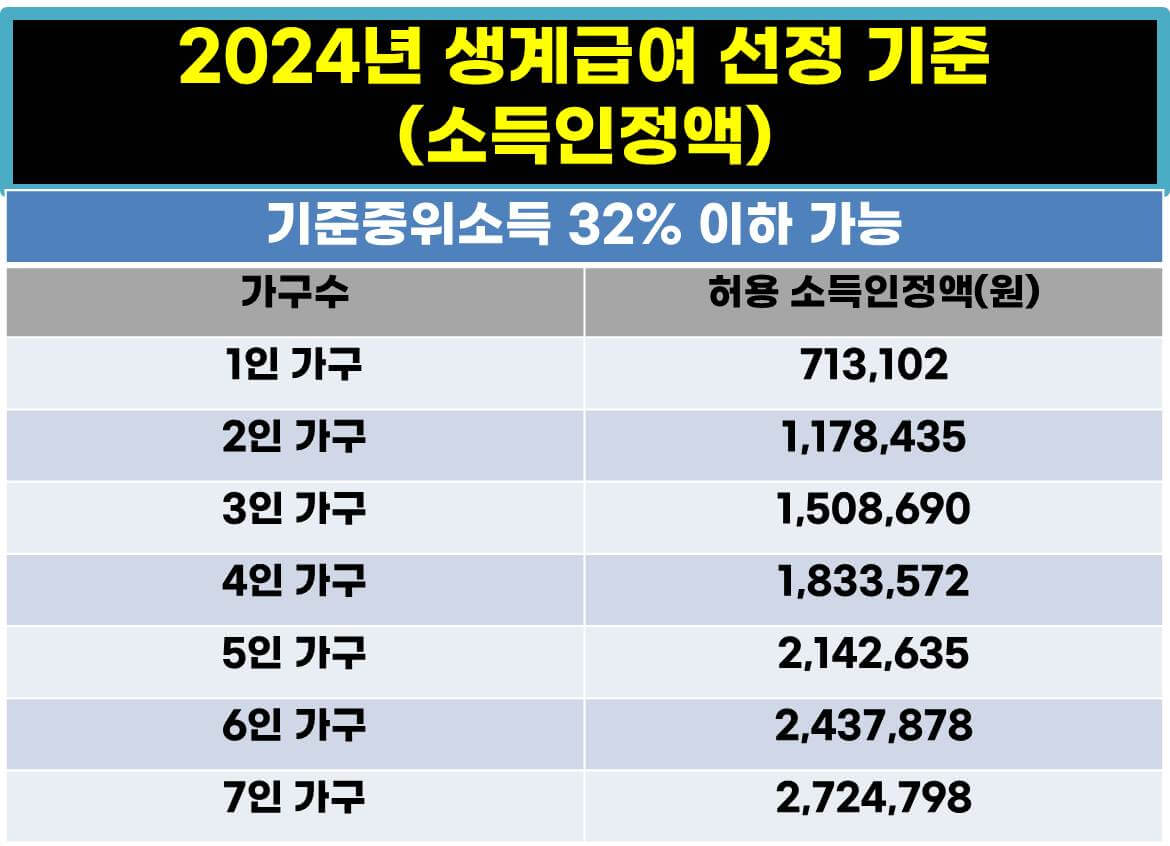 기초생활수급자생계급여