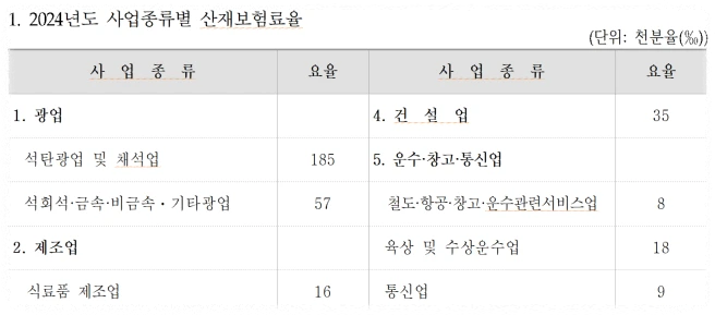 2024년 기준 사업종류별 산재보험료율 안내