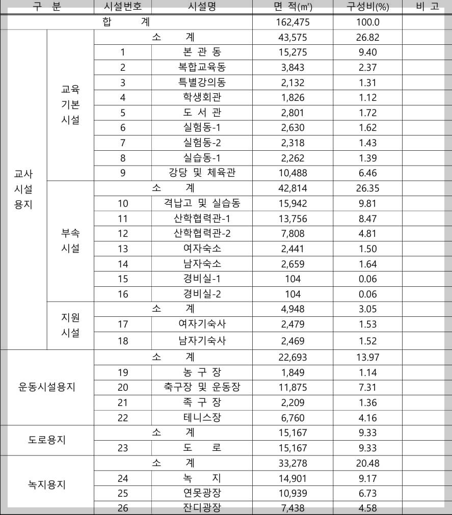 경남 사천 우주항공대학교 위치 및 토지이용계획(안)