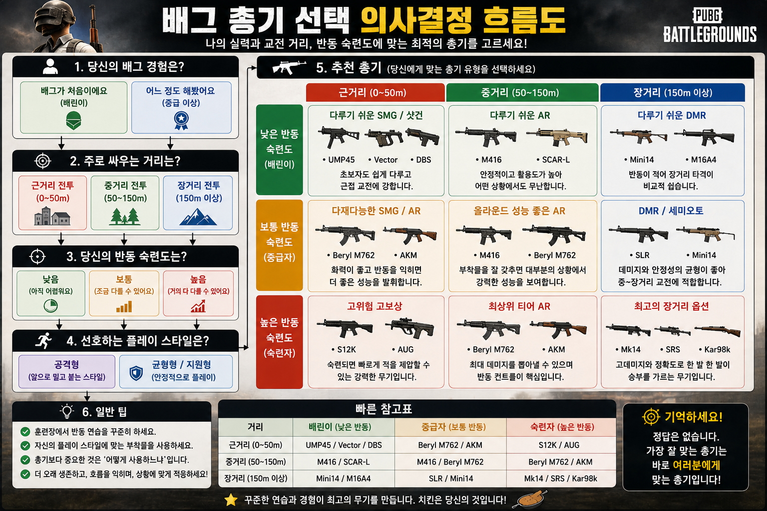 배그 총기 추천 배린이 근거리 중거리 장거리 총기 선택 흐름도