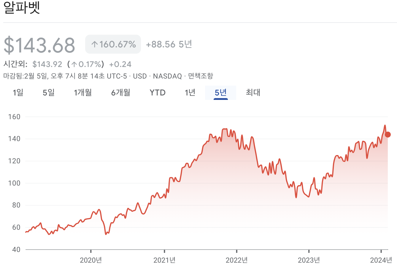 구글 알파벳 주가