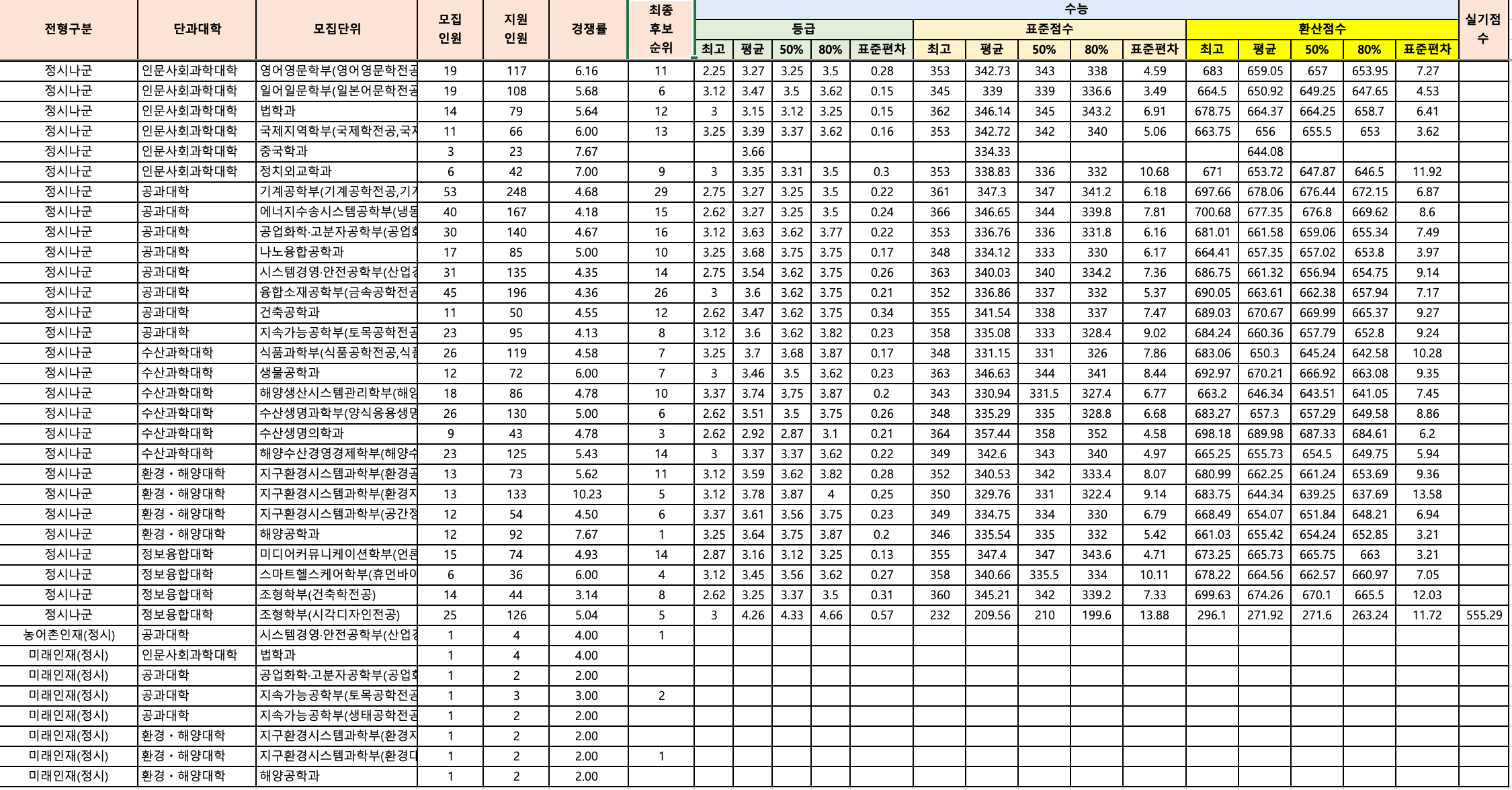 2022부경대 정시 입시결과