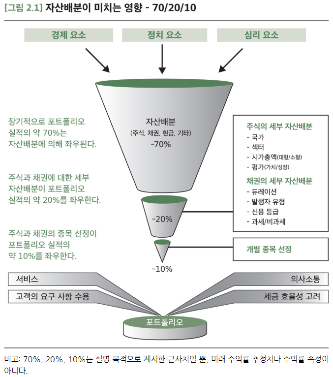 2장 자산배분의 지름길? 관련 이미지