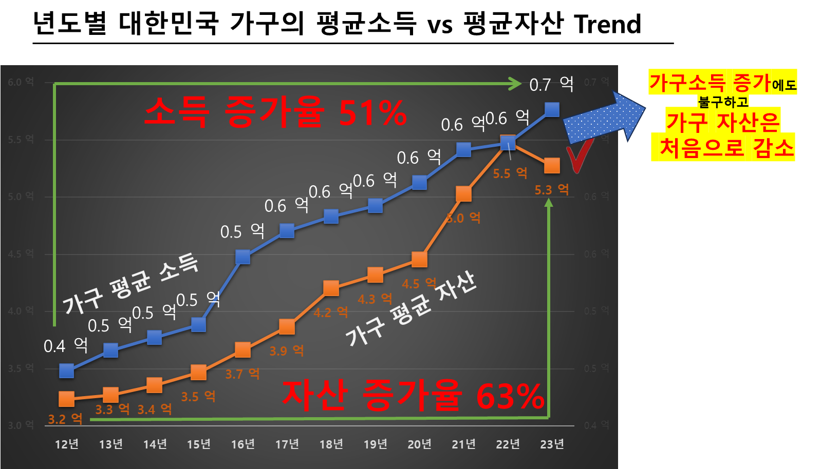 년도별 대한민국 가구의 평균 자산 및 소득 증가율 Trend