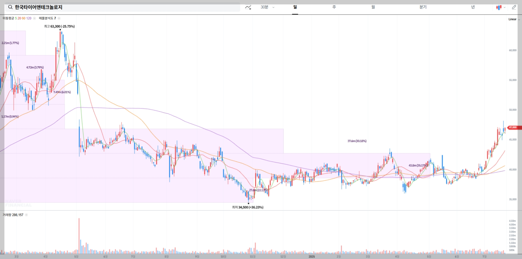 한국타이어앤테크놀로지 현재 주가 차트