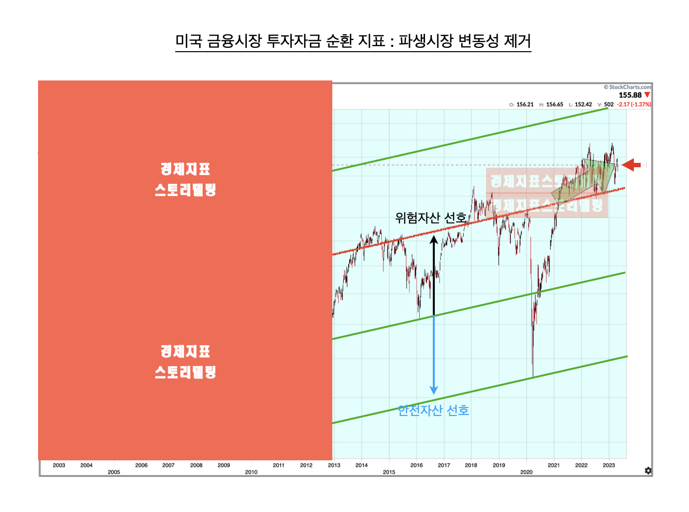 미국금융시장투자자금순환이동지표