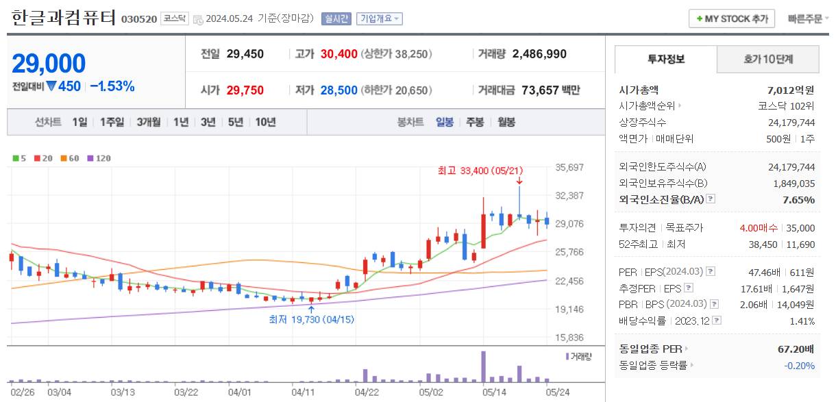 클라우드 관련주 한글과컴퓨터 주가 차트