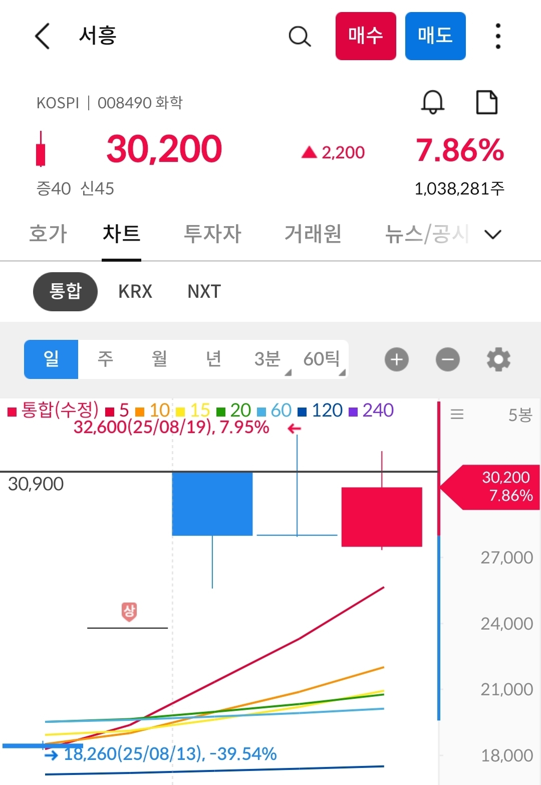 서흥 차트 캡처 사진 출처 : 삼성증권 Photo Credit : Samsung Securities
