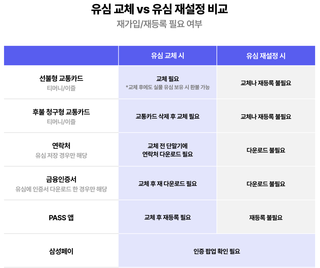유심교체와 유심재설정 비교
