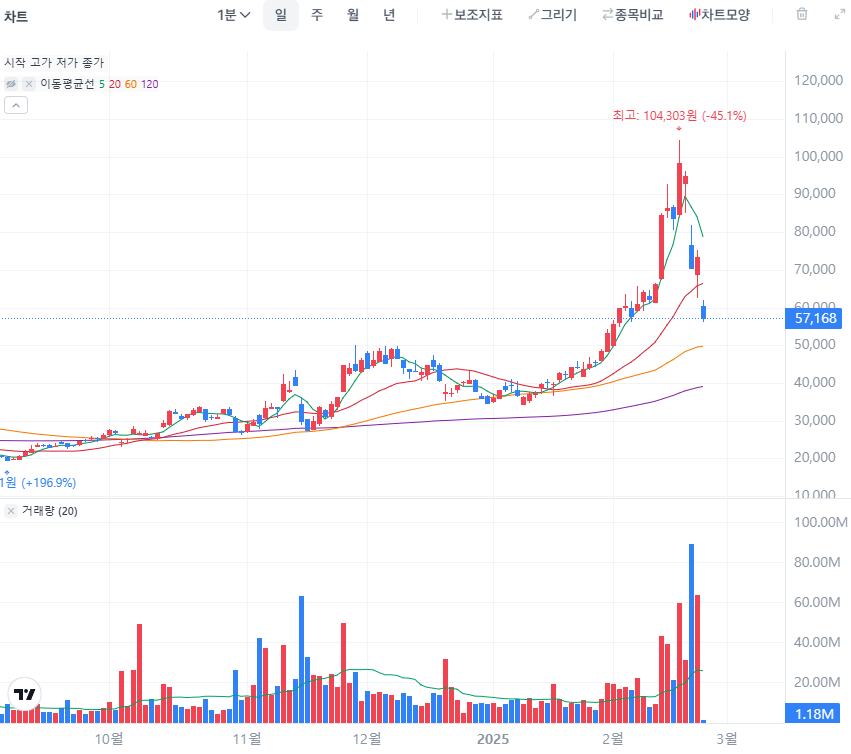 힘스앤드허스 실적 선방에도 주가 급락! 시장은 왜 부정적일까?