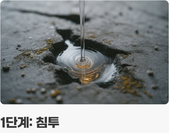 SGR 공법의 원리, 물길을 찾아가 스스로 막는다