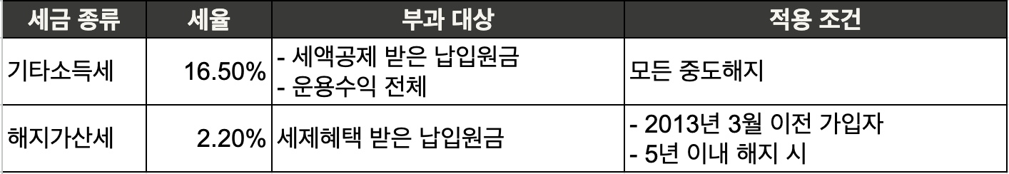 연금저축 중도해지시 발생하는 세금 부담