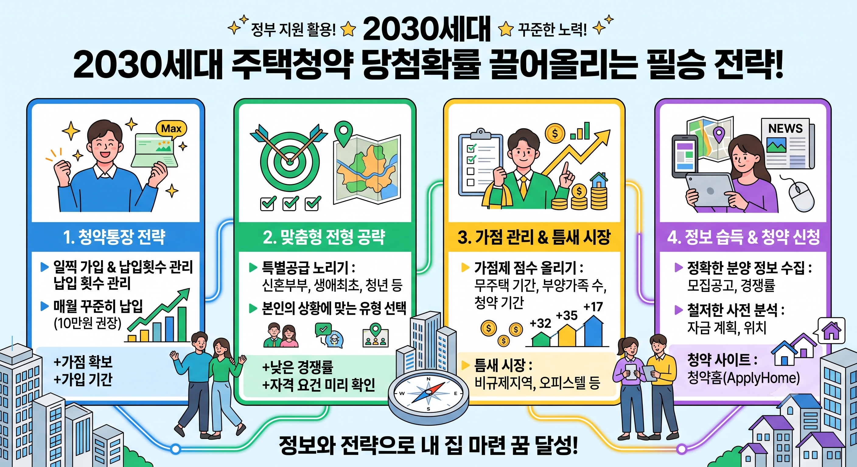 2030세대 주택청약 당첨률 높이는 전략