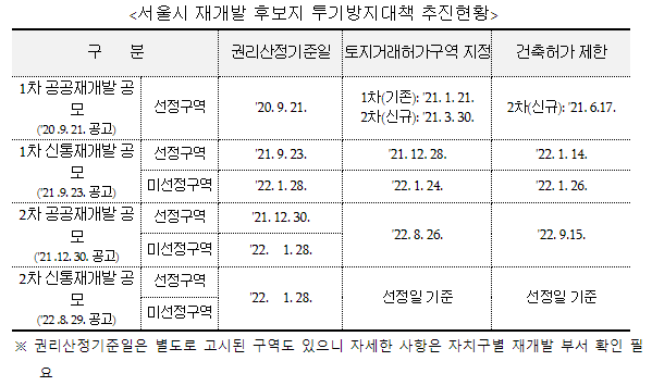 신속통합기획재개발