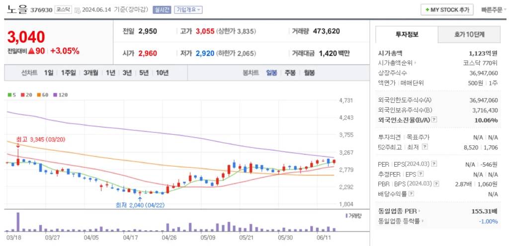 한동훈 관련주 노을 주가 차트