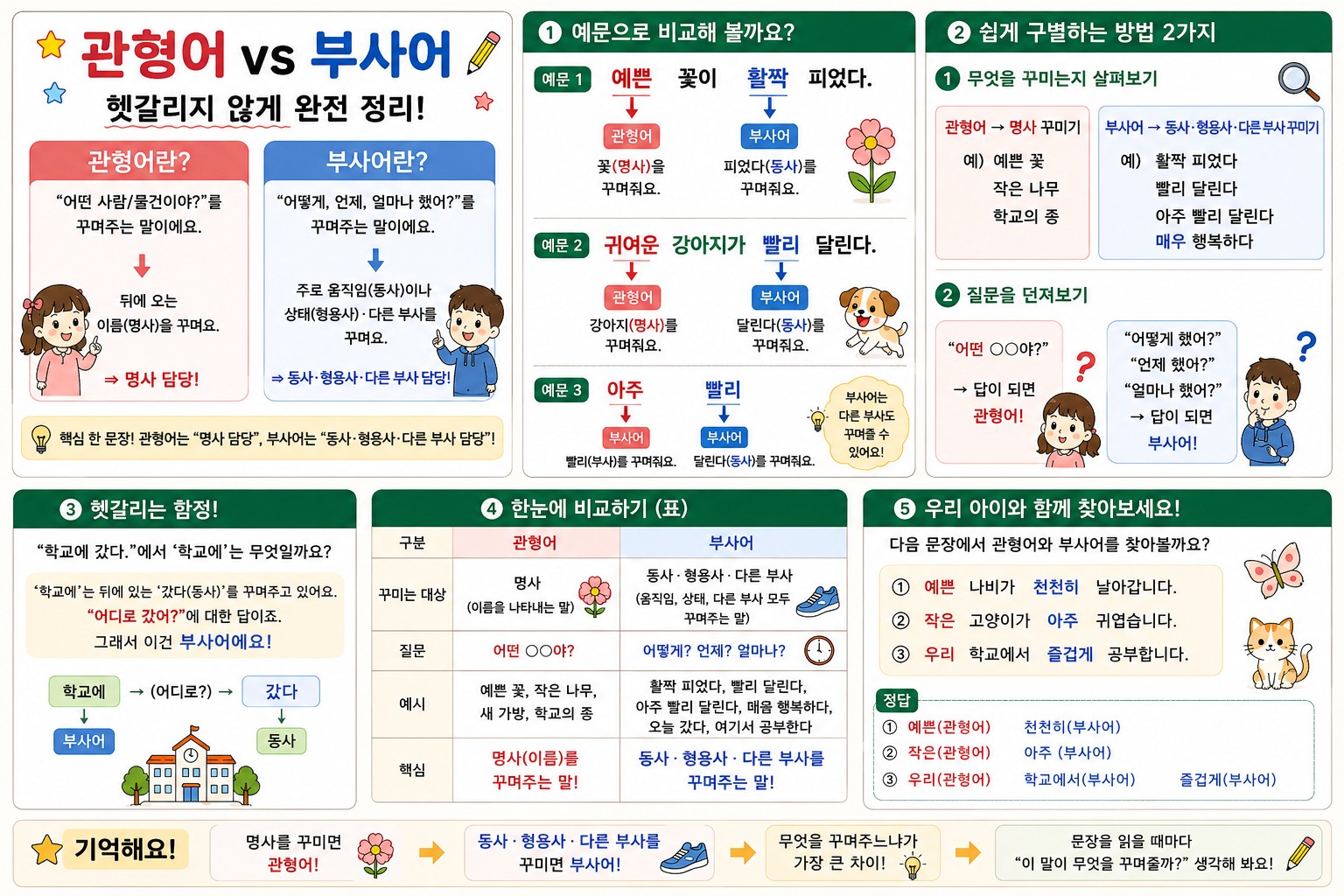 초등 문장 성분 쉽게 배우기 부속 성분 관형어, 부사어