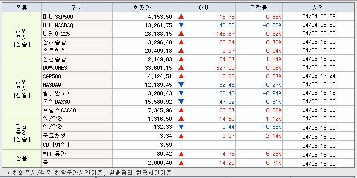 4.4 해외증시 동향