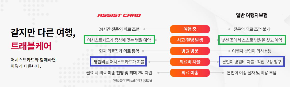 어시스트 카드(해외 여행자보험) 가입시 대한항공 스카이패스 적립 가능