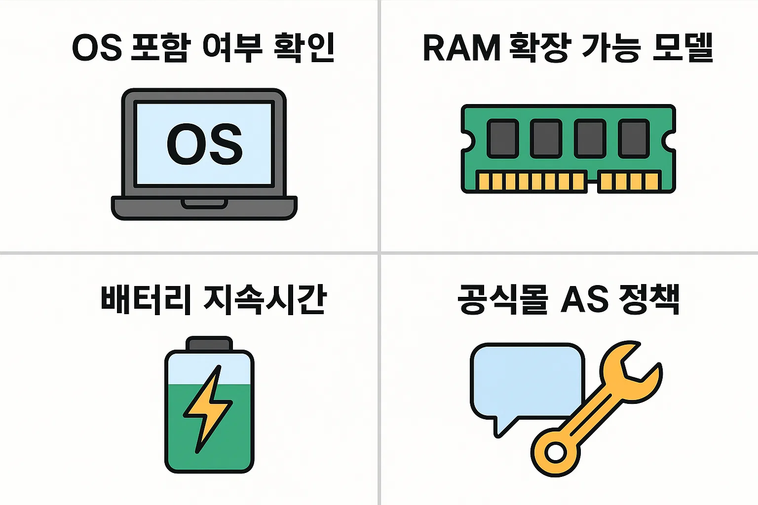 OS 포함 여부, RAM 확장 가능성, 배터리 지속시간, 공식몰 A/S 정책 등 저가형 노트북 구매 전 반드시 확인해야 할 핵심 항목을 정리한 인포그래픽입니다.