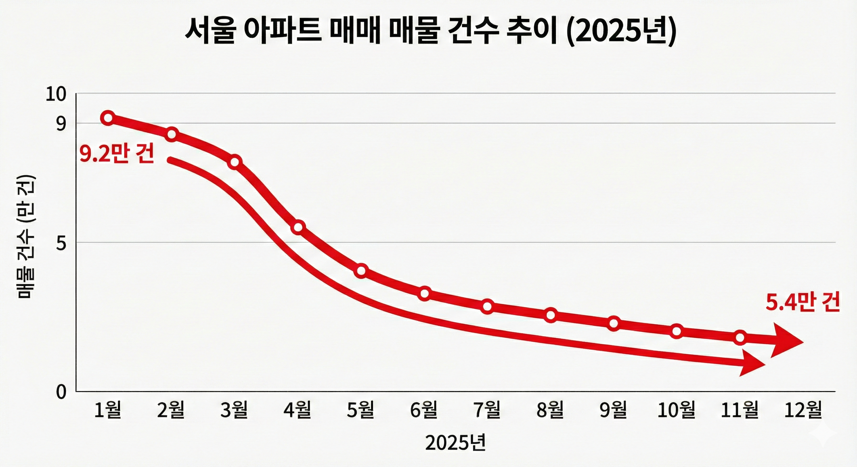 서울 아파트 매매 매물 건수 추이 그래프. 왼쪽 축은 매물 건수(단위만 건), 아래 축은 2025년 1월부터 12월까지의 기간을 나타냄. 1월 9.2만 건에서 시작해 우하향 곡선을 그리며 12월 5만 건대로 급격히 떨어지는 붉은색 그래프.