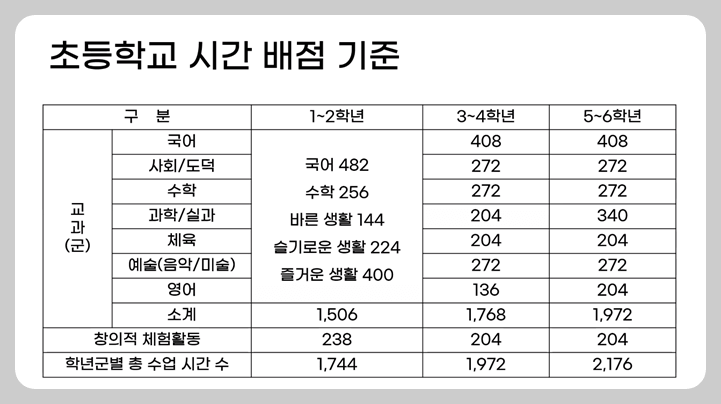 2022 개정 교육과정 적용시기