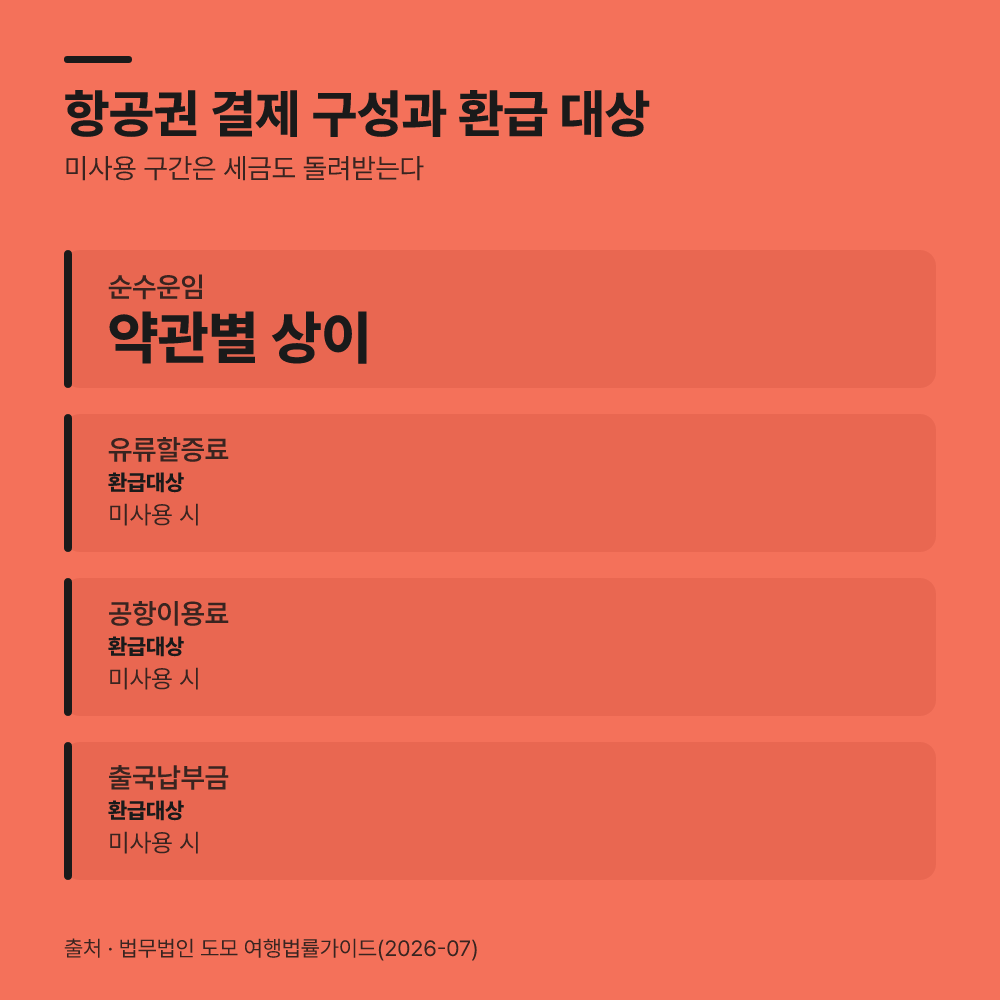항공권 취소하면 유류할증료도 돌려받나요?