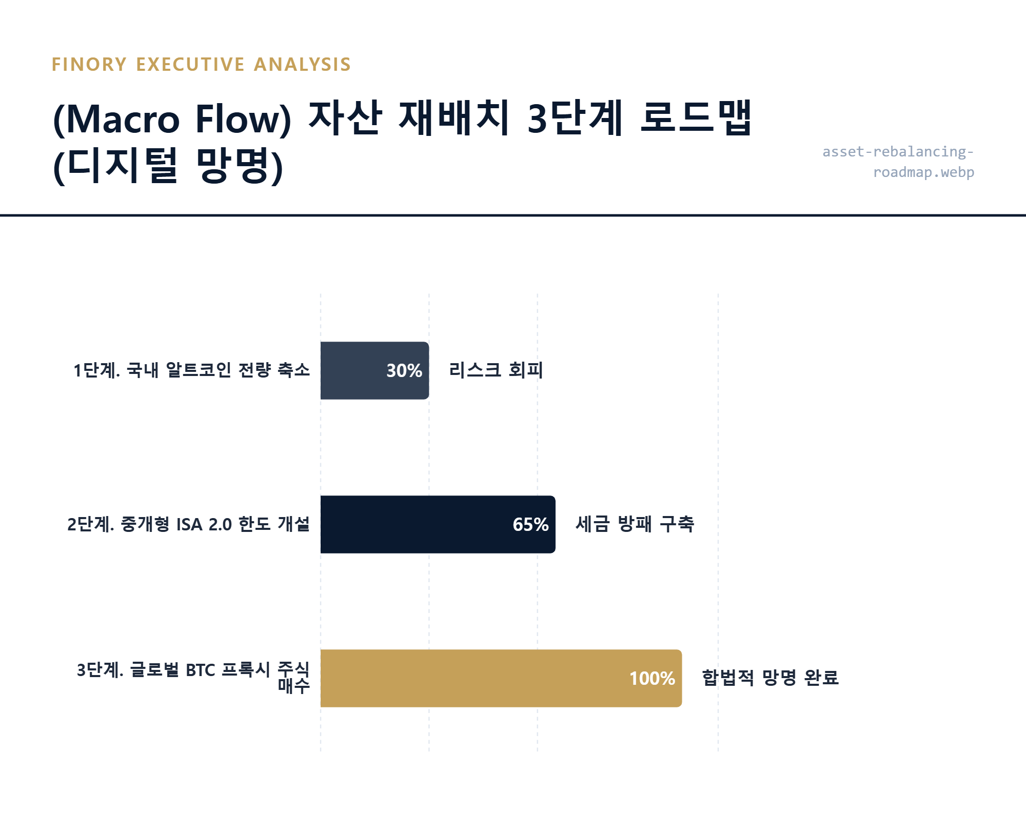 [자산 재배치]: 과세 시나리오에 따른 개인 투자자의 단계별 포트폴리오 대응 경로 상세 묘사 by Finory