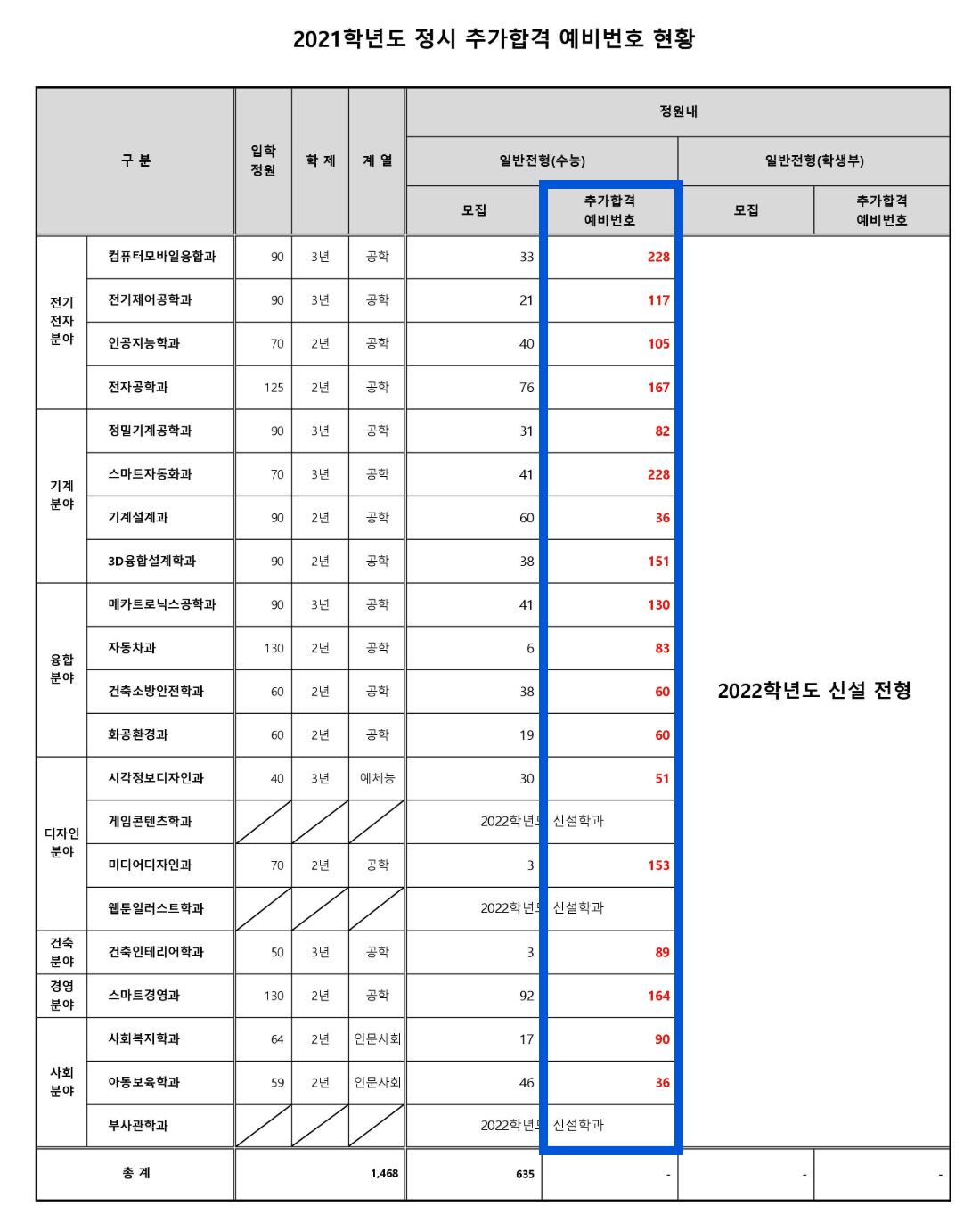 2021학년도 경기과학기술대 추가합격 예비번호