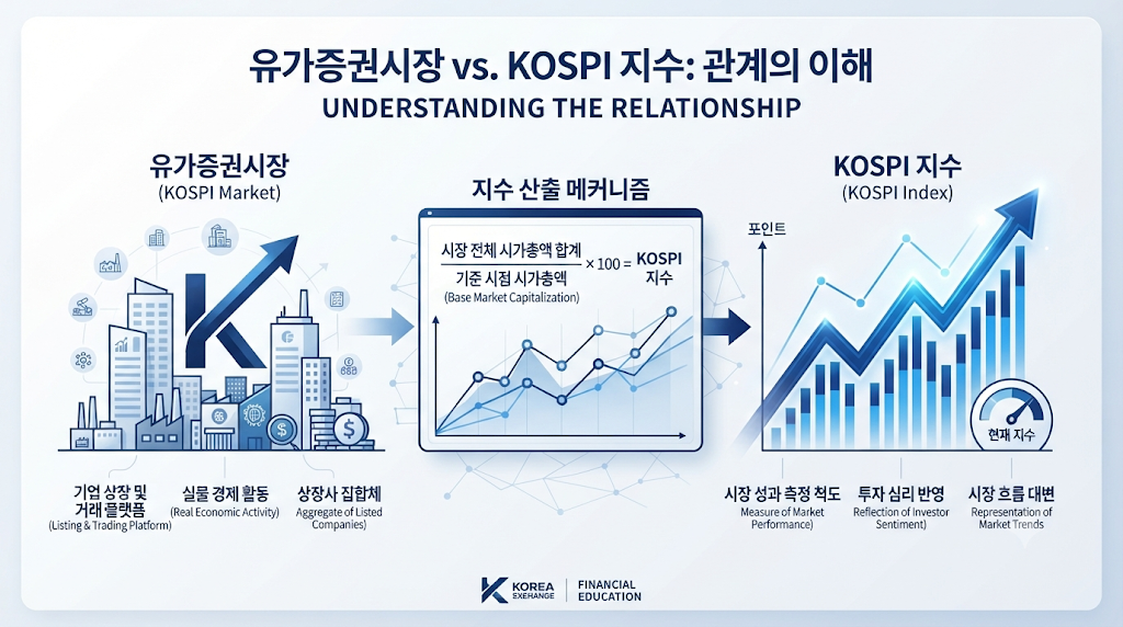 유가증권시장과 코스피지수의 관계를 설명하는 금융 인포그래픽