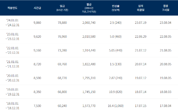 2025년 최저시급 임금