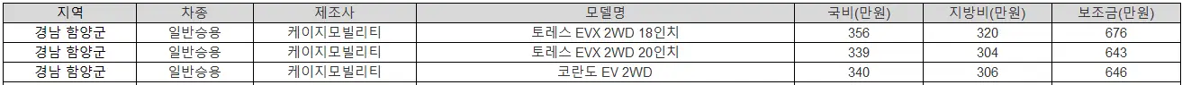 2025년 경남 함양군 전기차 보조금