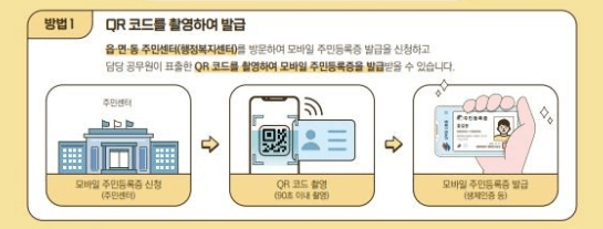 2025년 전국 모바일 주민등록증 발급 확대…4월부터 삼성월렛·토스 등 민간앱에서도 사용 가능!