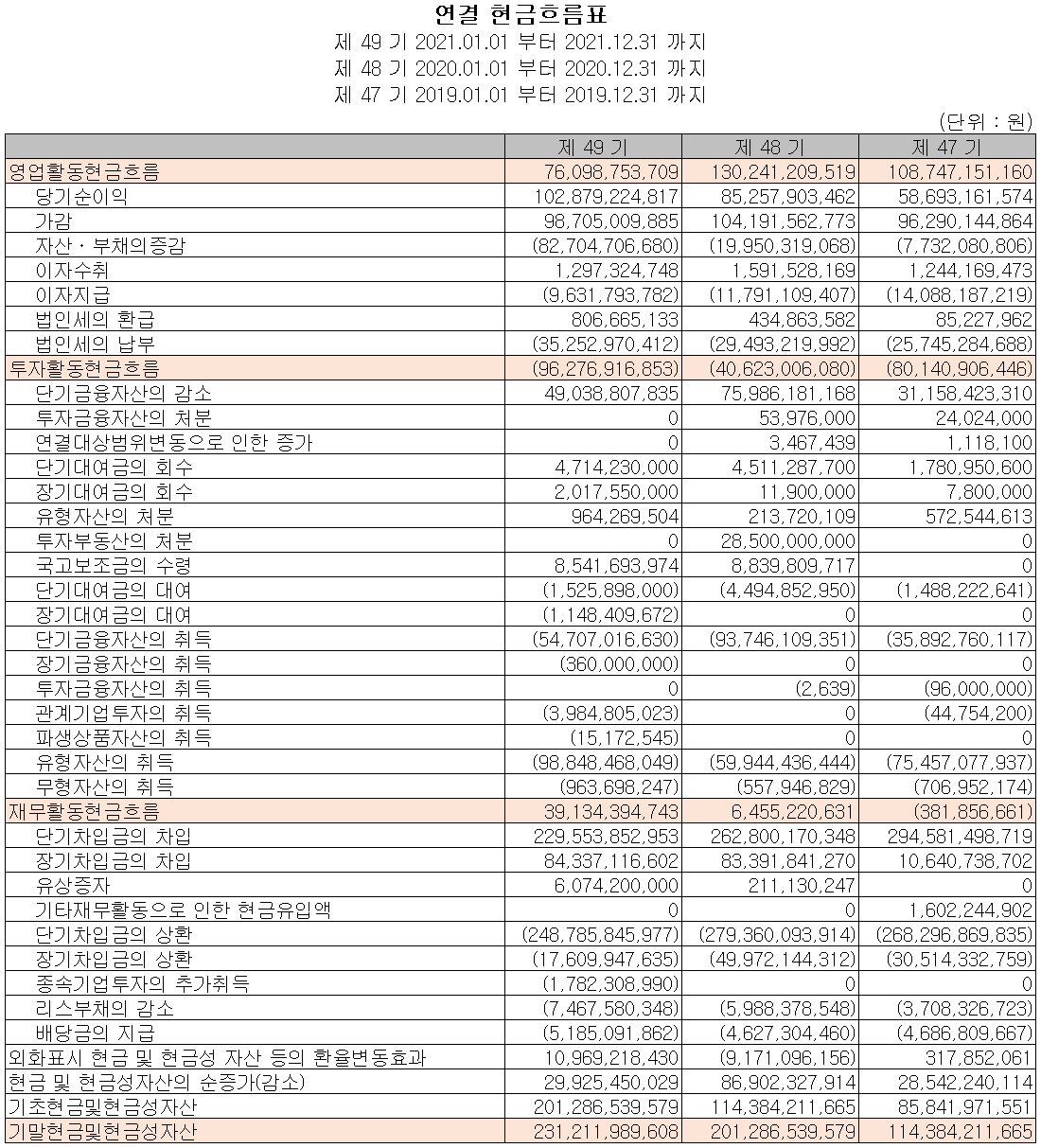 동진쎄미켐 - 현금흐름표
