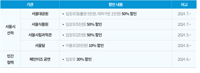 기후동행카드 문화시설 연계 할인 현황