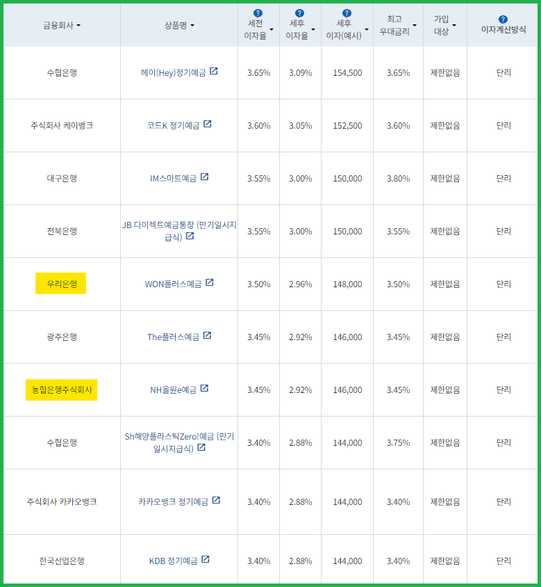 시중은행 정기예금 금리비교_6개월(1,000만 원)