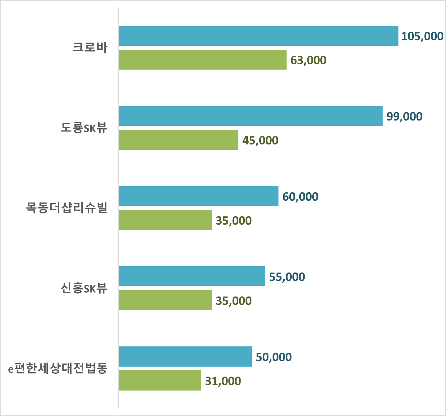 대전 아파트 시세