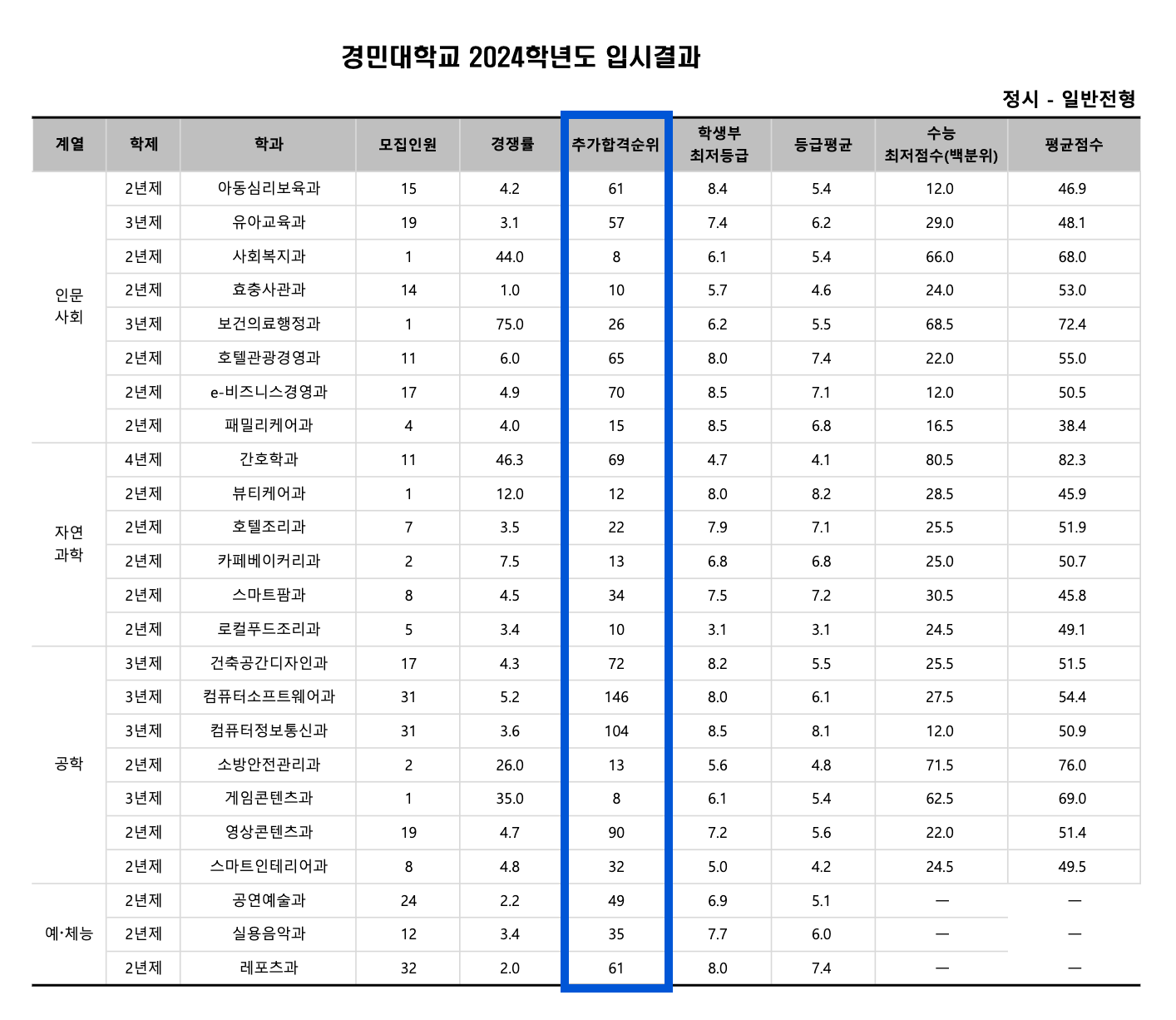 2024 경민대 정시 추가합격 예비번호