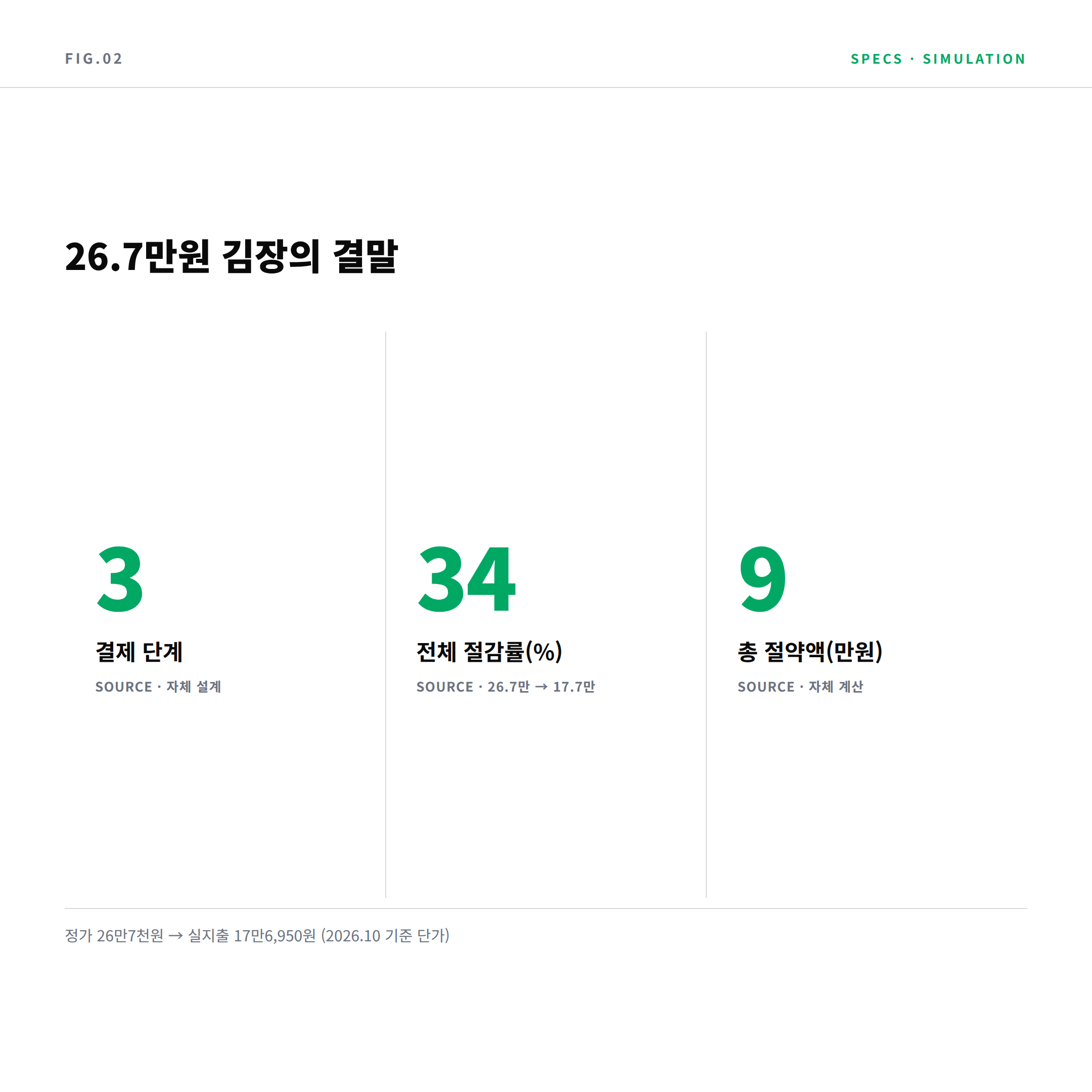 김장 결제 조합 3단계 34% 절감 계산