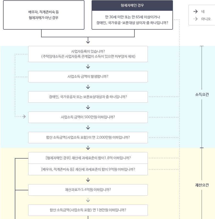 도표로 확인하는 피부양자 등록조건