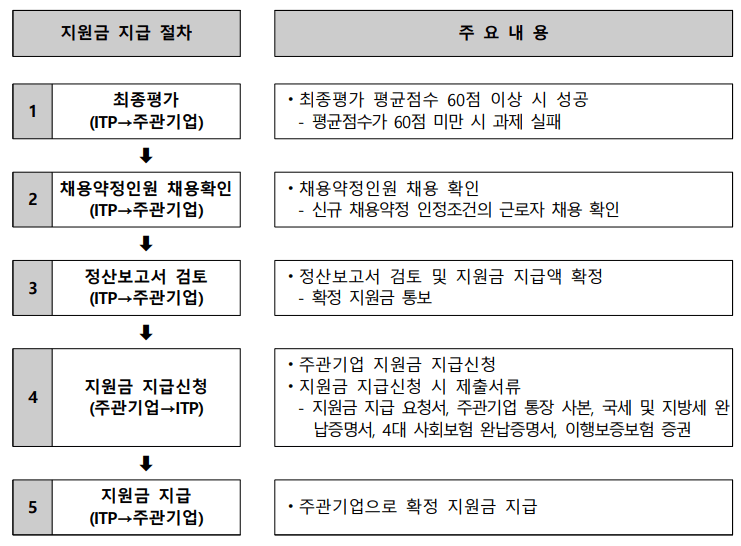 지원금 지급