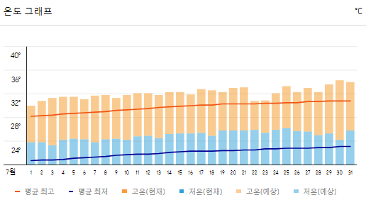 후쿠오카 7월 날씨와 옷차림, 축제정보