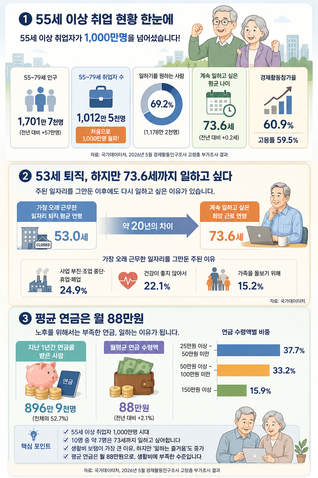 55세 이상 취업자 1,000만명 돌파｜73세까지 일하는 이유, 평균 연금 88만원