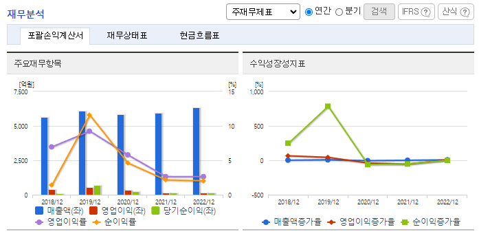 동아에스티_재무분석