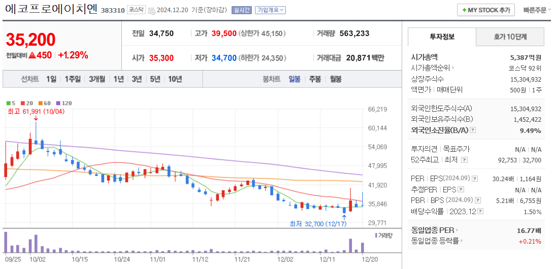 탄소포집 관련주 에코프로에이치엔 주가 차트