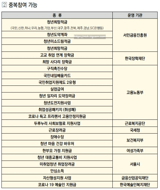 희망두배 청년통장 신청