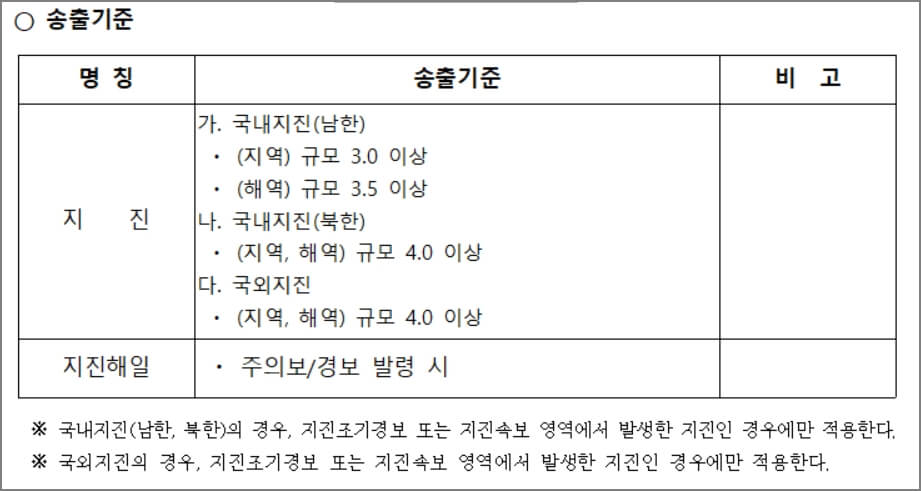 지진 재난문자 송출기준