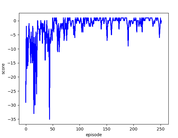 딥살사 결과 그래프